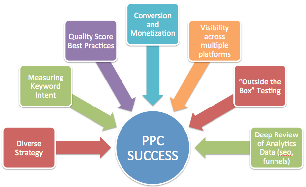 best ppc company in bangalore